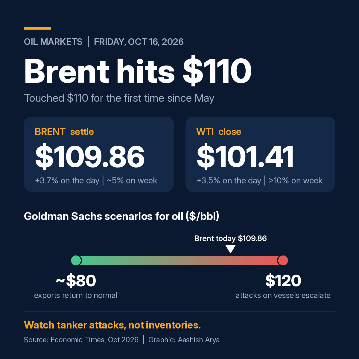 Brent crude price infographic: Brent settled at $109.86 on 16 Oct 2026, WTI at $101.41, with Goldman's $80 to $120 range