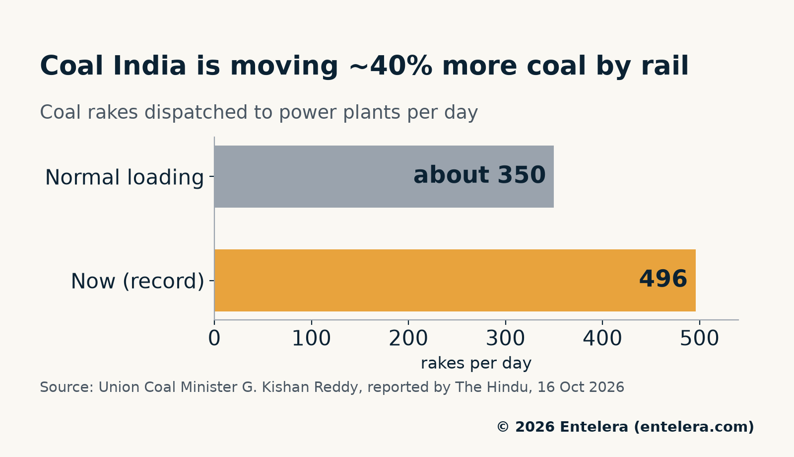 Bar chart of coal rakes behind the power mix in India: about 350 a day normally against a record 496 now