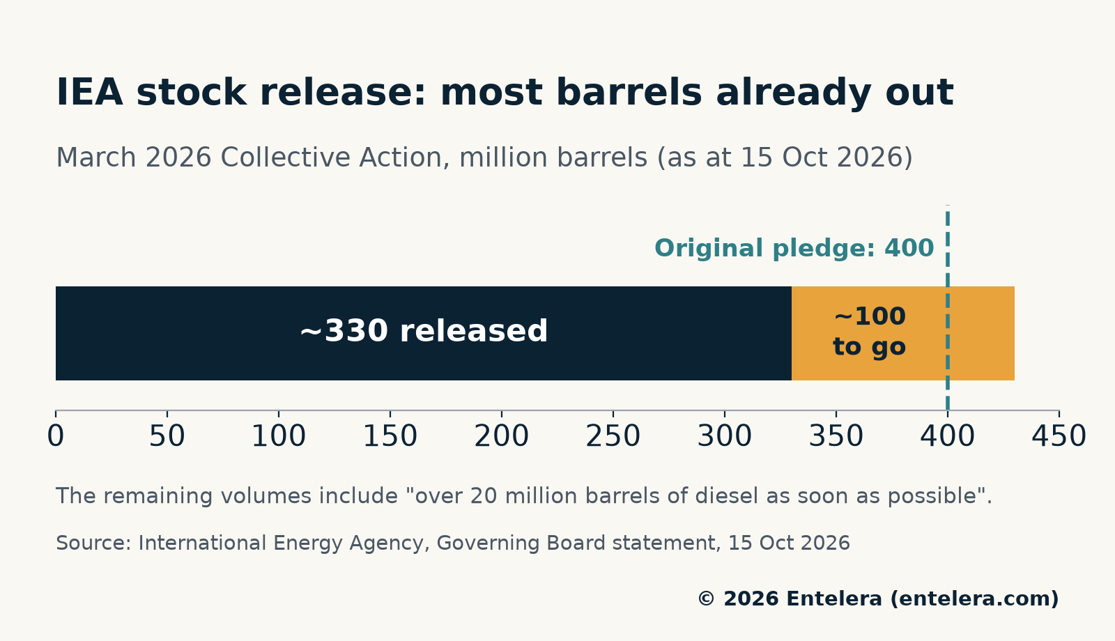 IEA emergency stocks and the Brent crude price: about 330m of 400m barrels released, about 100m still to come