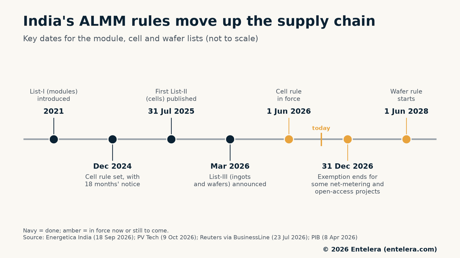 Timeline of India's ALMM rules from the 2021 module list to the cell rule in June 2026, the December 2026 exemption deadline and the wafer rule in June 2028