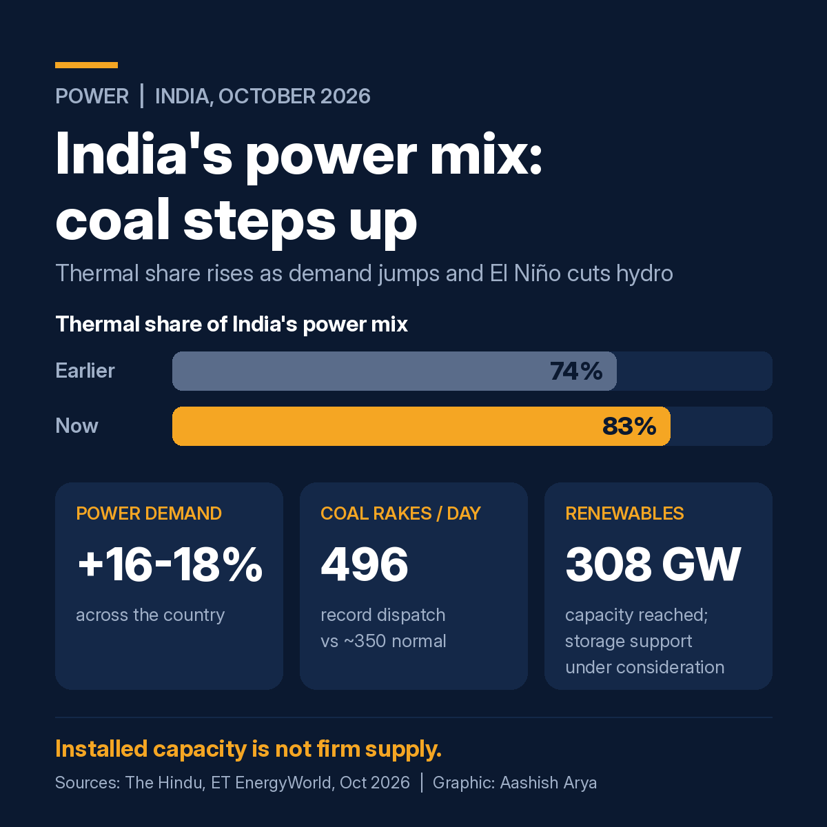 India power mix infographic: thermal share up from 74% to 83%, demand up 16-18%, 496 coal rakes a day, 308 GW renewables