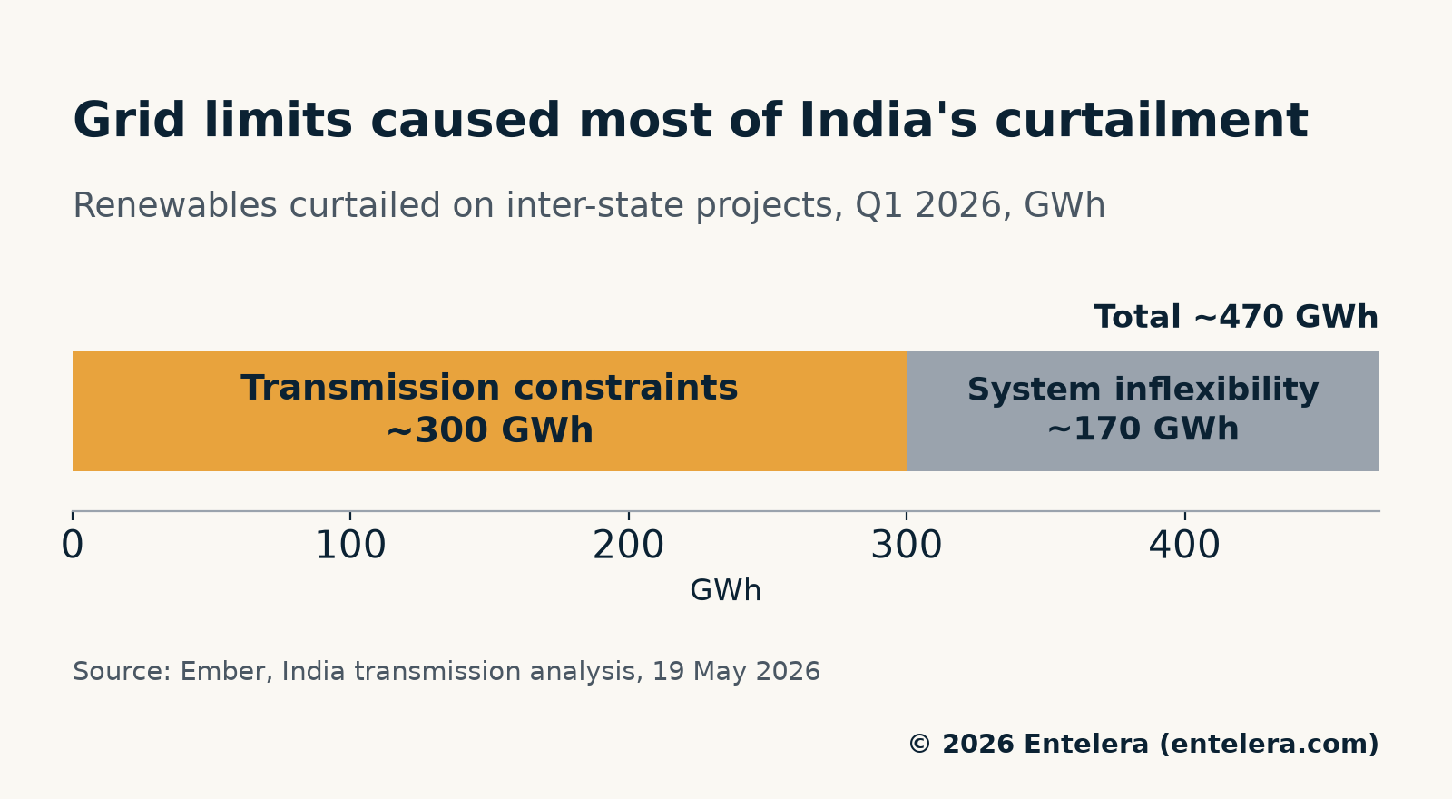 Bar chart of India's Q1 2026 renewable curtailment: about 300 GWh from transmission limits, 170 GWh from inflexibility