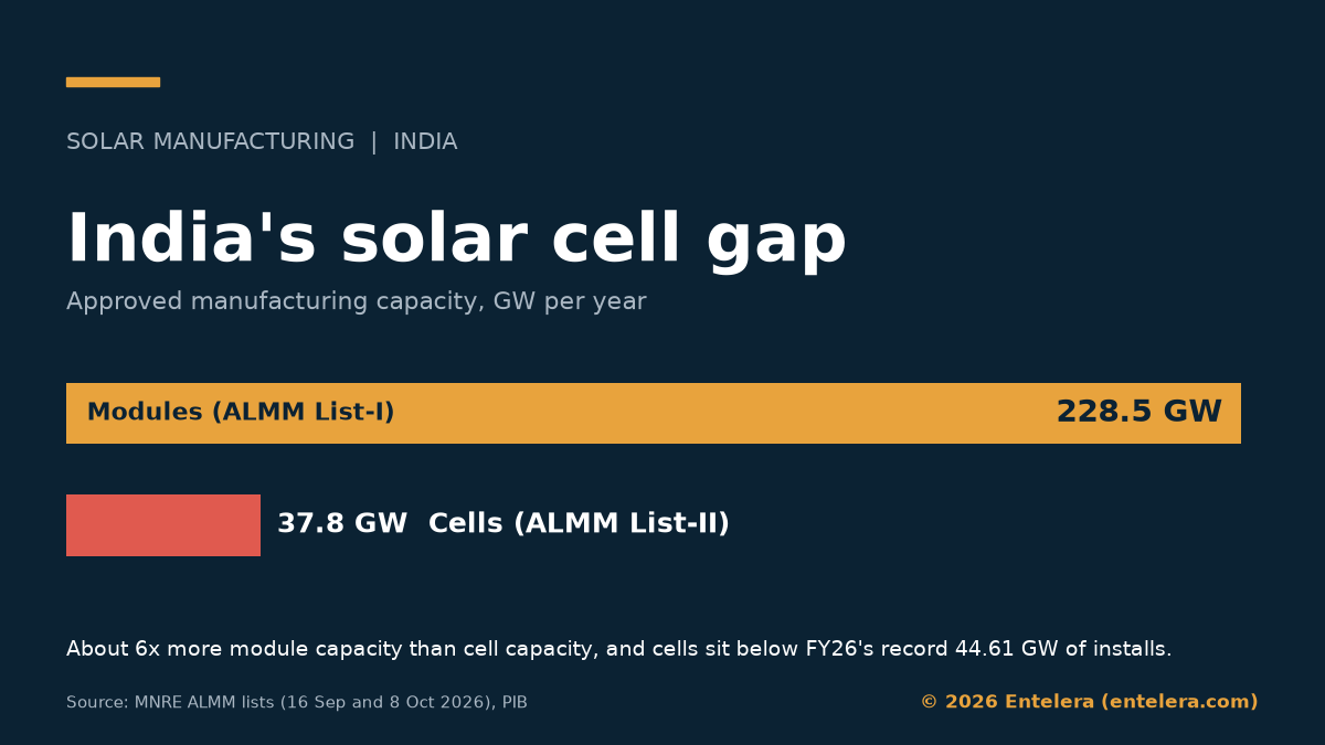 Bar chart of India solar cell capacity: 228.5 GW of approved module capacity against only 37.8 GW of approved cell capacity under the ALMM lists