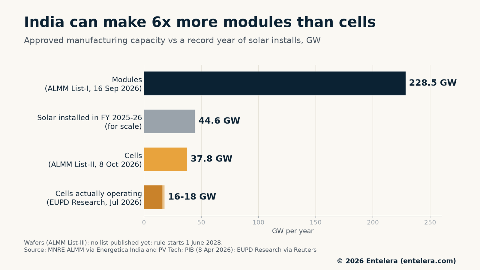 Bar chart comparing India's 228.5 GW of approved module capacity, 44.6 GW of solar installed in FY 2025-26, 37.8 GW of approved cell capacity and 16-18 GW of cell capacity actually operating