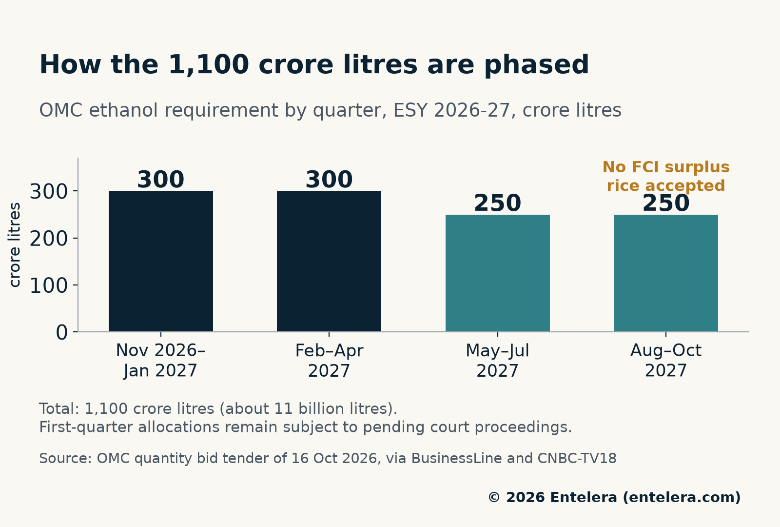 Quarterly ethanol volumes with zero sugar diversion for ethanol, 2026-27: 300, 300, 250 and 250 crore litres