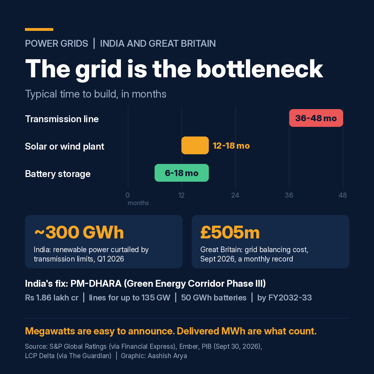 PM-DHARA and the grid bottleneck: transmission lines take 36-48 months, solar or wind 12-18 and batteries 6-18