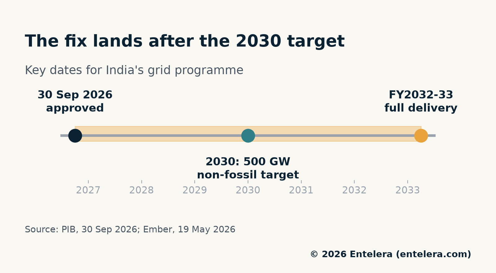 Timeline: PM-DHARA approved in September 2026, the 500 GW non-fossil target in 2030, full delivery in FY2032-33