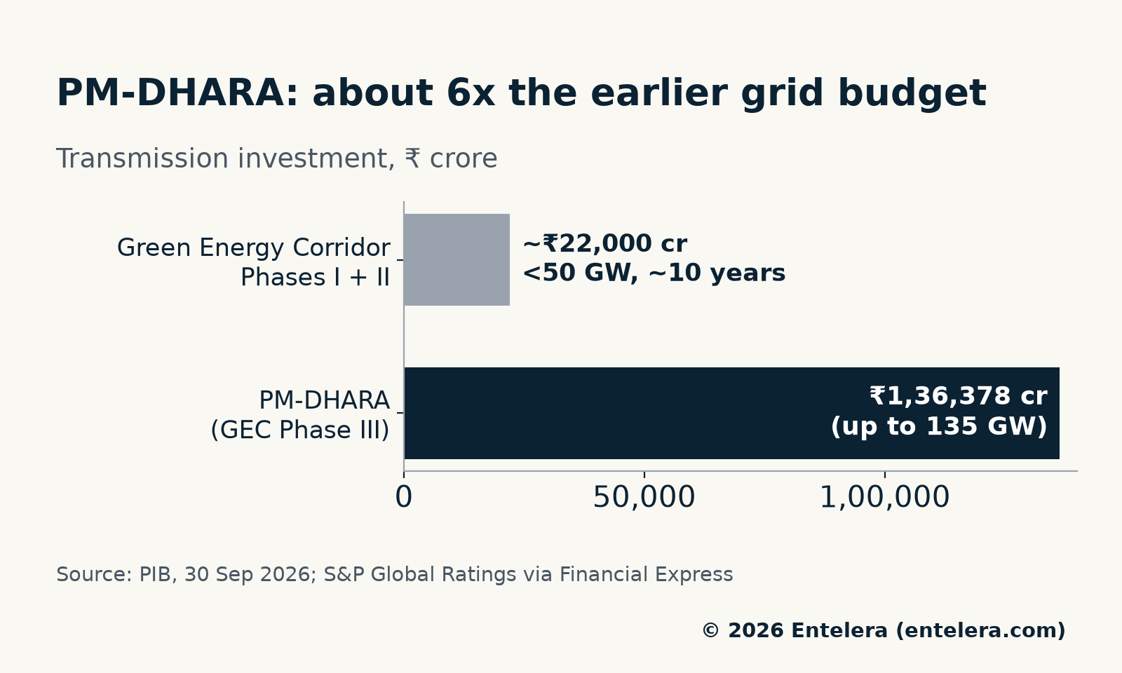 Bar chart: PM-DHARA's Rs 1,36,378 crore for intra-state lines against about Rs 22,000 crore in Green Energy Corridor I and II