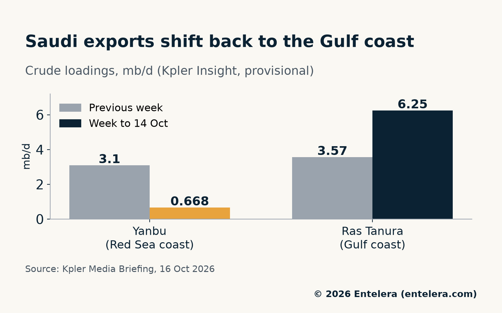 Column chart of Saudi crude loadings: Yanbu fell from 3.1 to 0.668 mb/d and Ras Tanura rose from 3.57 to 6.25 mb/d