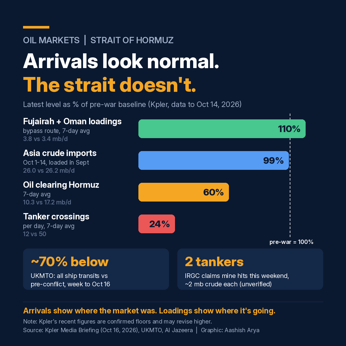 Strait of Hormuz flows vs pre-war: Fujairah and Oman loadings 110%, Asia imports 99%, Hormuz clearance 60%, crossings 24%