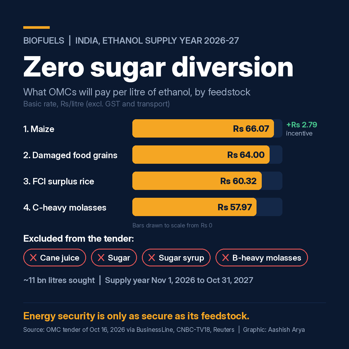 Zero sugar diversion for ethanol, 2026-27: OMC rates per litre for maize, damaged grains, FCI rice and C-heavy molasses